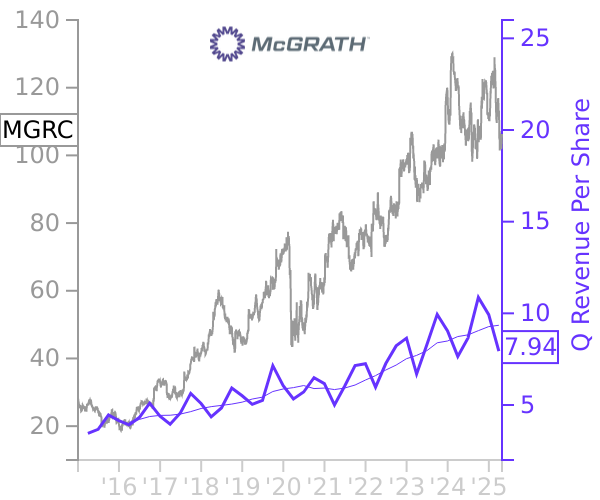 MGRC stock chart compared to revenue