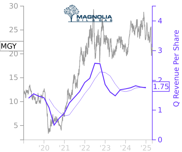 MGY stock chart compared to revenue