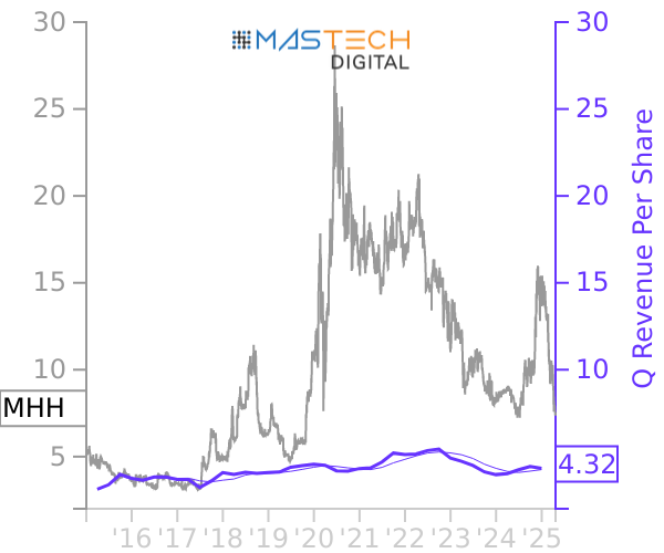 MHH stock chart compared to revenue