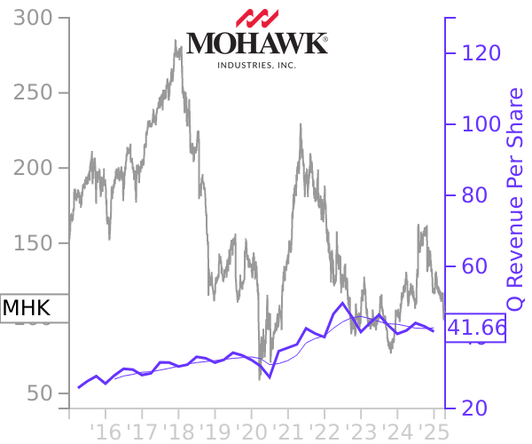 MHK stock chart compared to revenue