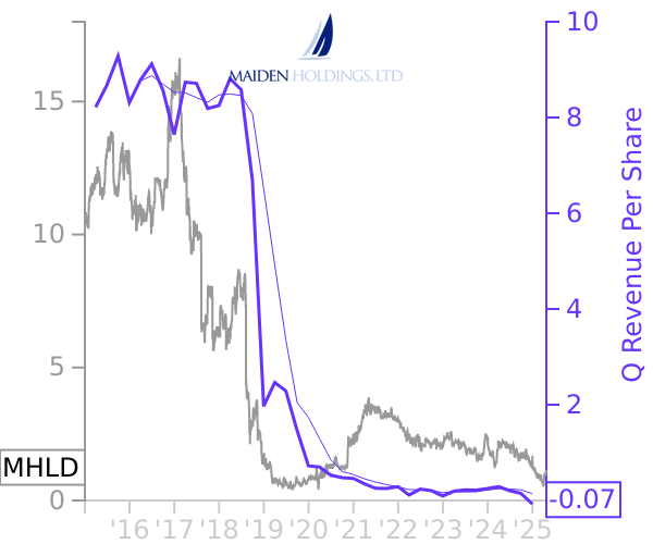 MHLD stock chart compared to revenue