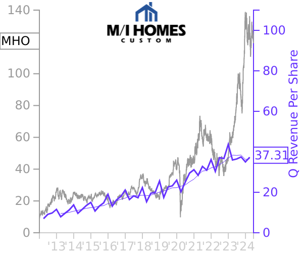 MHO stock chart compared to revenue