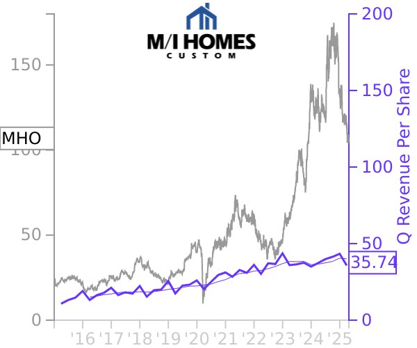 MHO stock chart compared to revenue