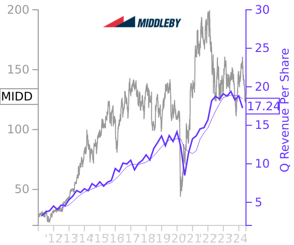 MIDD stock chart compared to revenue