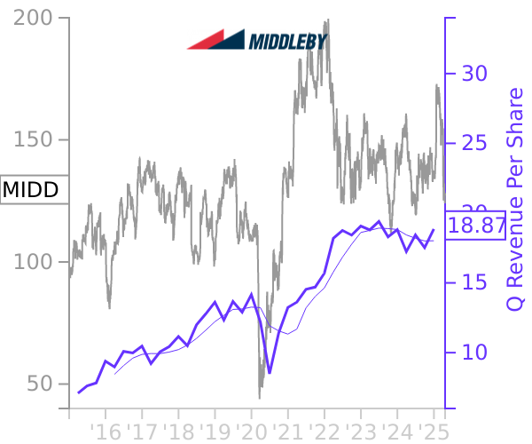 MIDD stock chart compared to revenue