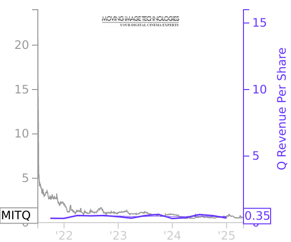 MITQ stock chart compared to revenue