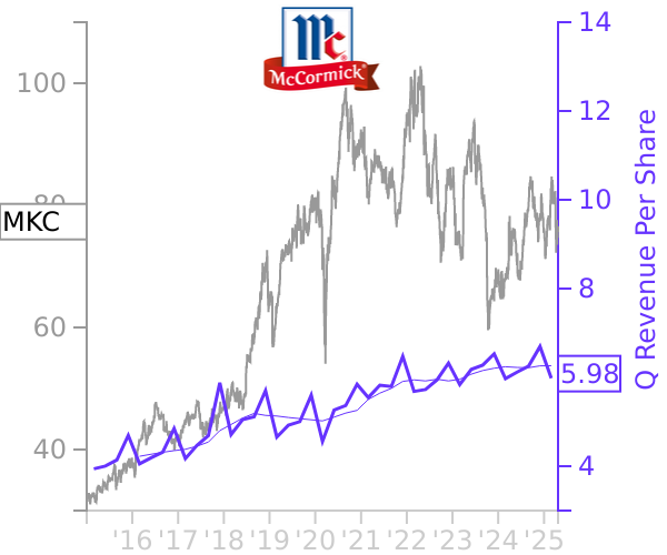 MKC stock chart compared to revenue