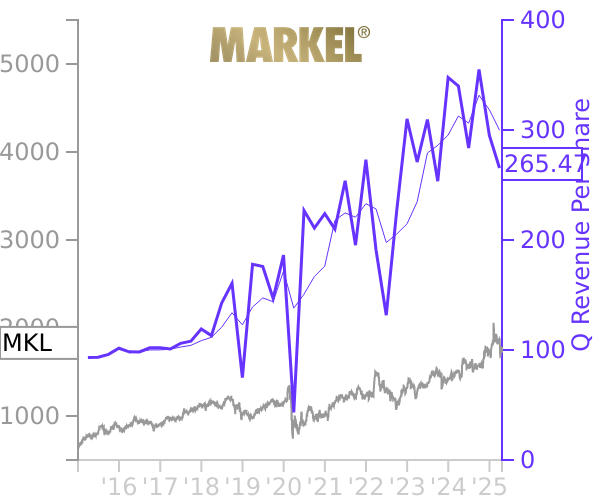 MKL stock chart compared to revenue