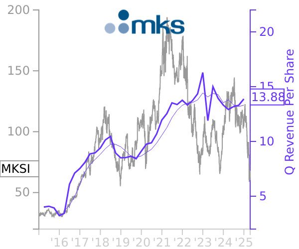 MKSI stock chart compared to revenue