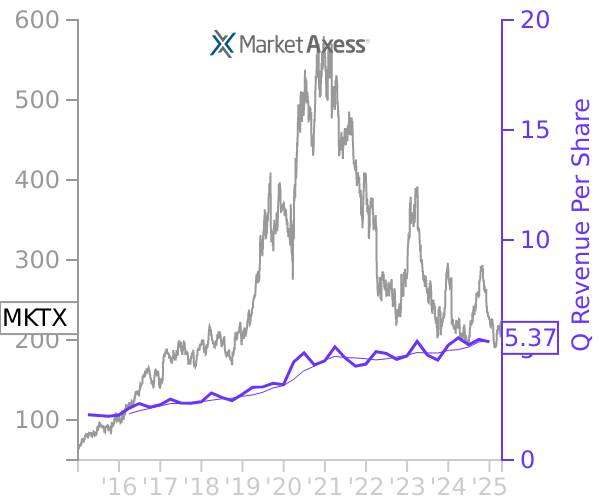 MKTX stock chart compared to revenue