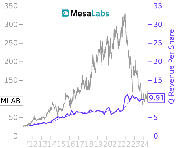 MLAB stock chart compared to revenue