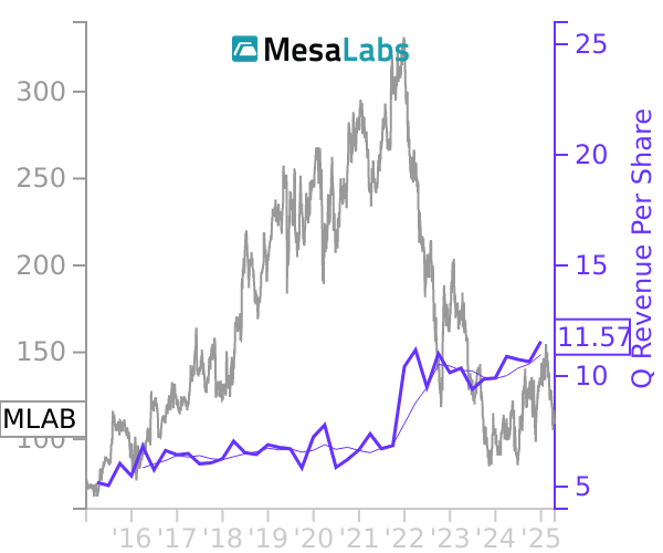 MLAB stock chart compared to revenue