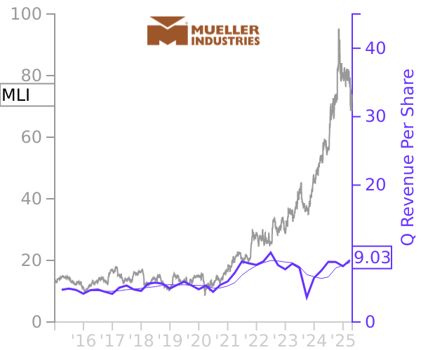 MLI stock chart compared to revenue