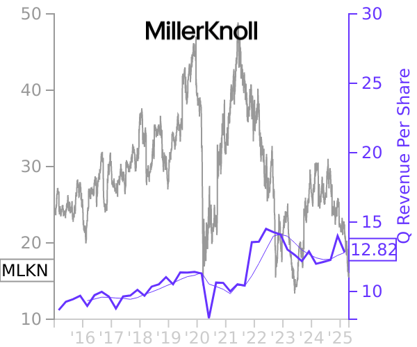 MLKN stock chart compared to revenue