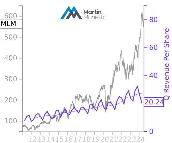 MLM stock chart compared to revenue