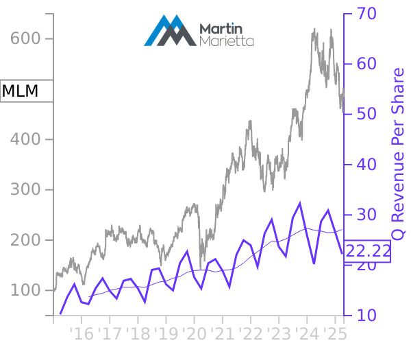 MLM stock chart compared to revenue