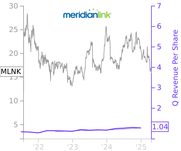 MLNK stock chart compared to revenue