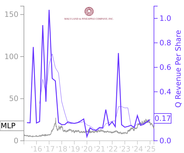 MLP stock chart compared to revenue