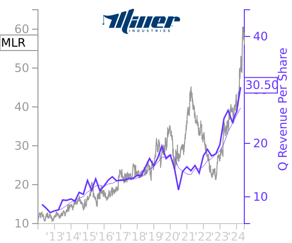 MLR stock chart compared to revenue