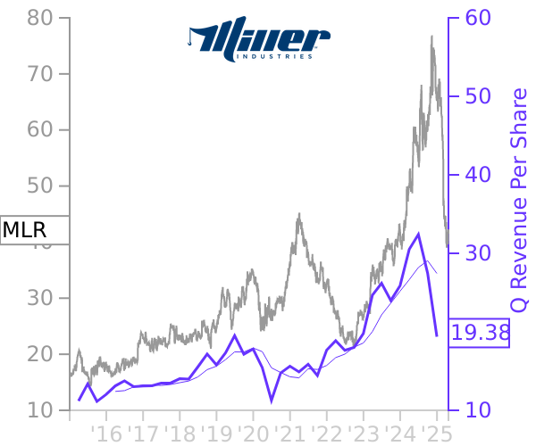 MLR stock chart compared to revenue