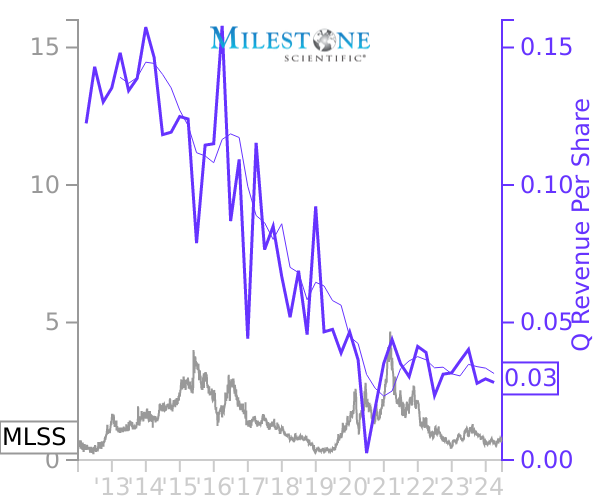MLSS stock chart compared to revenue