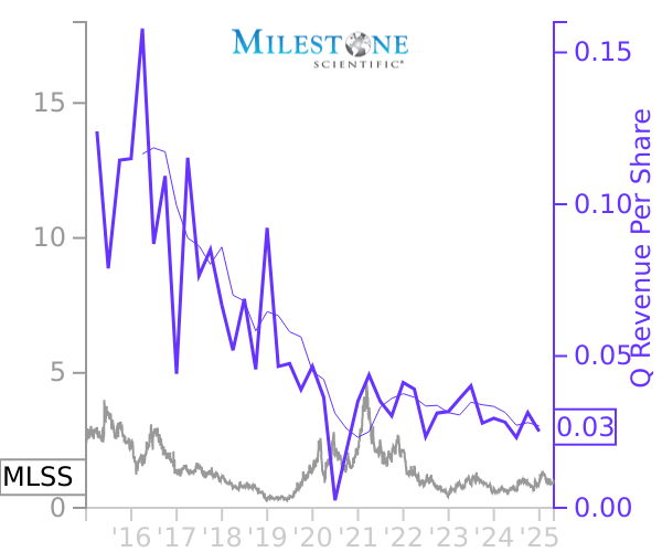 MLSS stock chart compared to revenue