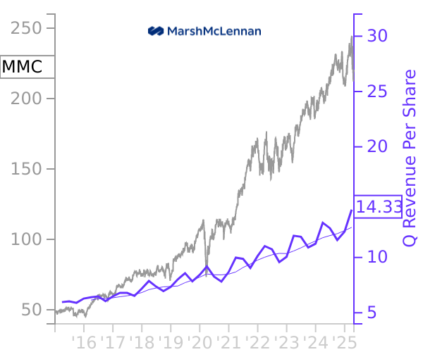 MMC stock chart compared to revenue