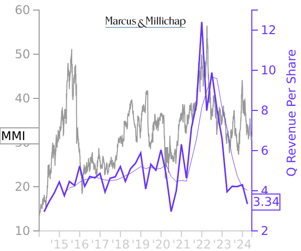 MMI stock chart compared to revenue