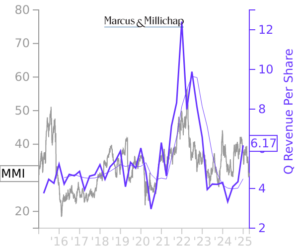 MMI stock chart compared to revenue