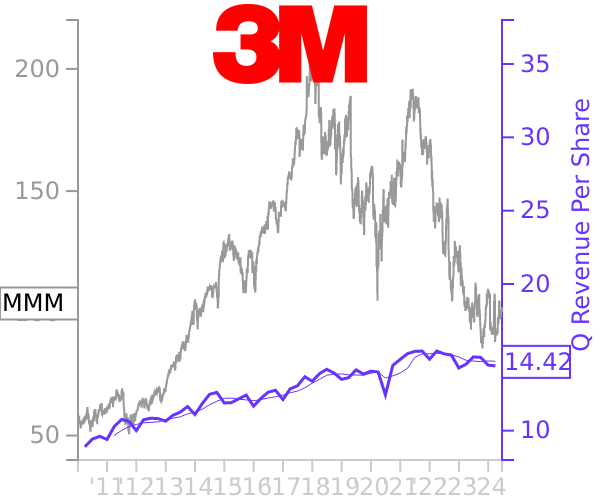 MMM stock chart compared to revenue