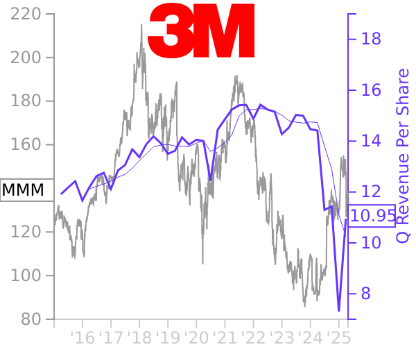 MMM stock chart compared to revenue