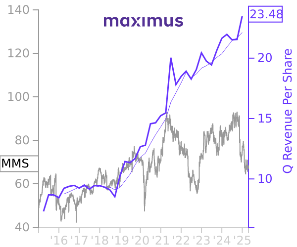 MMS stock chart compared to revenue