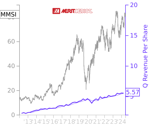 MMSI stock chart compared to revenue