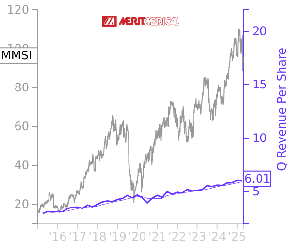 MMSI stock chart compared to revenue