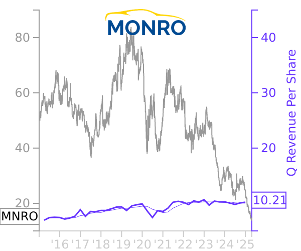 MNRO stock chart compared to revenue