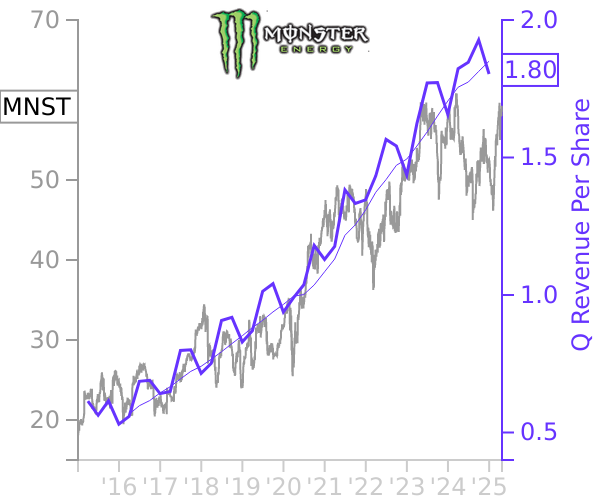 MNST stock chart compared to revenue