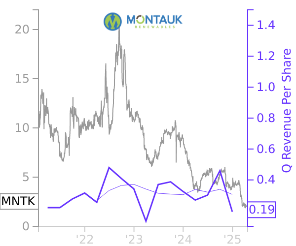 MNTK stock chart compared to revenue