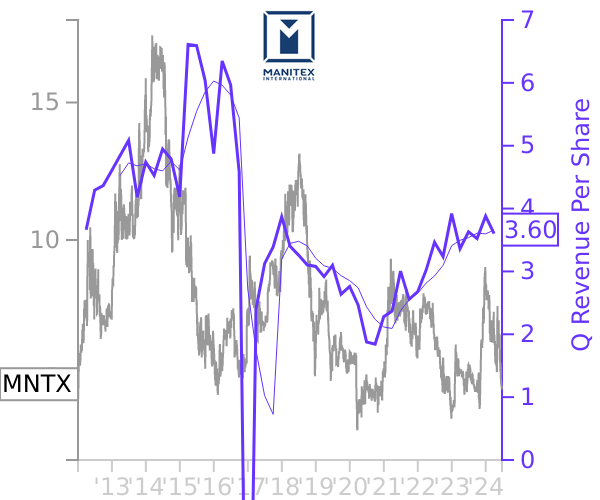MNTX stock chart compared to revenue