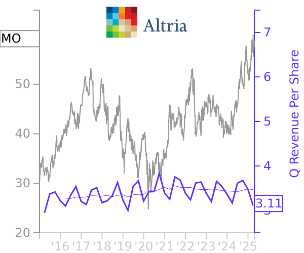 MO stock chart compared to revenue