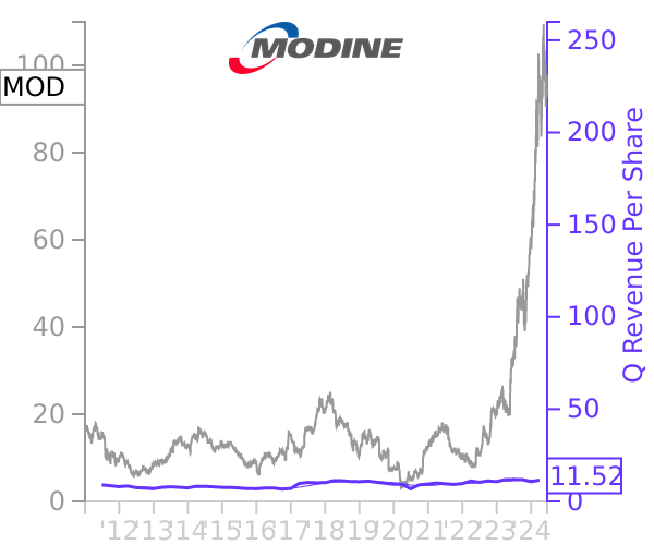 MOD stock chart compared to revenue