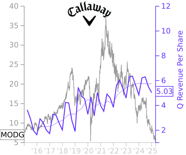 MODG stock chart compared to revenue