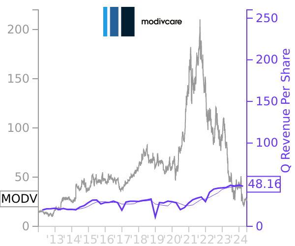 MODV stock chart compared to revenue