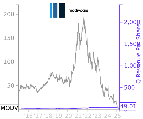 MODV stock chart compared to revenue