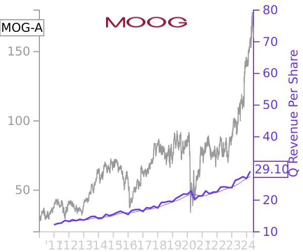 MOG-A stock chart compared to revenue