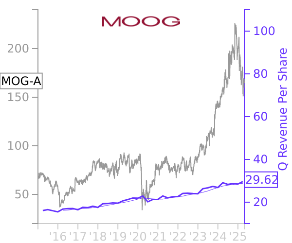 MOG-A stock chart compared to revenue