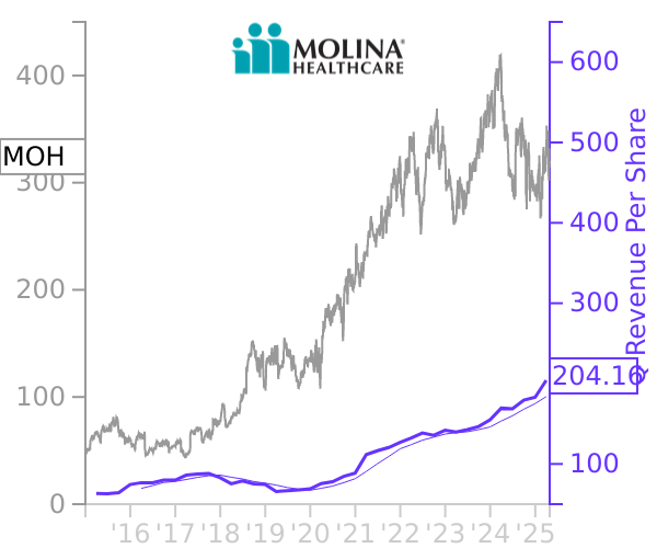 MOH stock chart compared to revenue