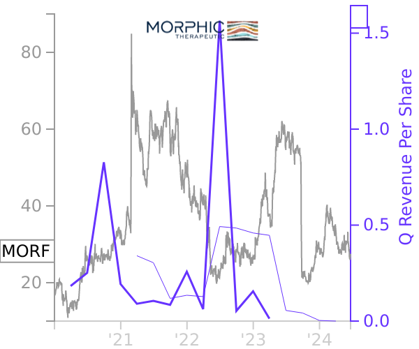MORF stock chart compared to revenue