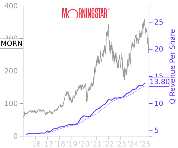 MORN stock chart compared to revenue