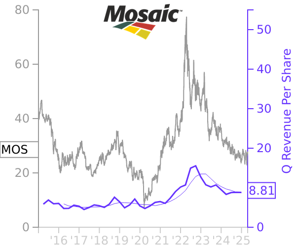 MOS stock chart compared to revenue