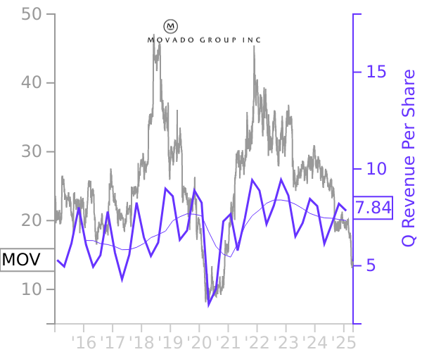 MOV stock chart compared to revenue